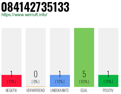 Rufnummer 084142735133 Telefonnummer 084142735133