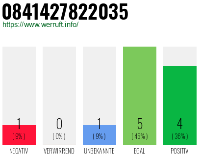 Rufnummer 0841427822035 Telefonnummer 0841427822035
