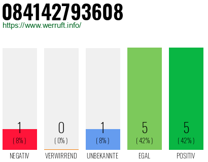 Rufnummer 084142793608 Telefonnummer 084142793608