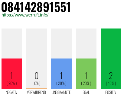 Rufnummer 084142891551 Telefonnummer 084142891551