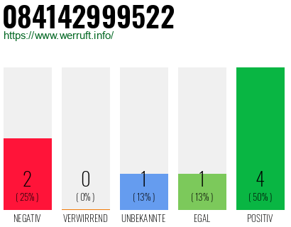 Rufnummer 084142999522 Telefonnummer 084142999522