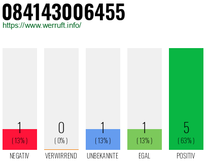 Rufnummer 084143006455 Telefonnummer 084143006455