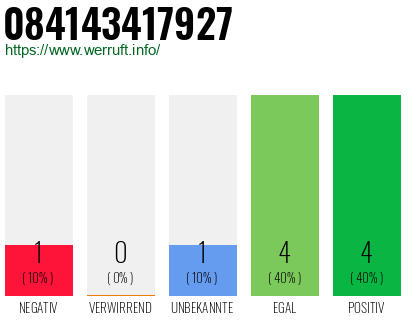Rufnummer 084143417927 Telefonnummer 084143417927