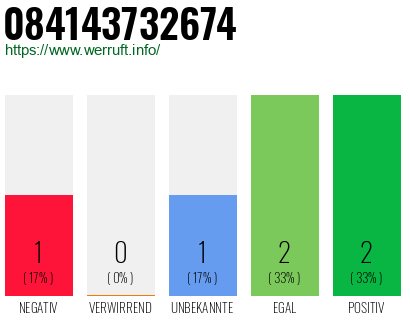Rufnummer 084143732674 Telefonnummer 084143732674