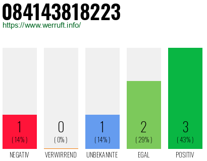 Rufnummer 084143818223 Telefonnummer 084143818223