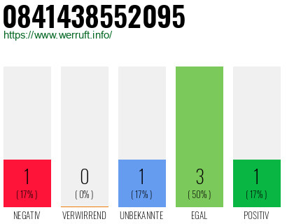 Rufnummer 0841438552095 Telefonnummer 0841438552095
