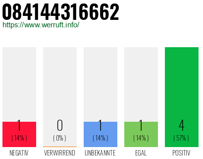Rufnummer 084144316662 Telefonnummer 084144316662
