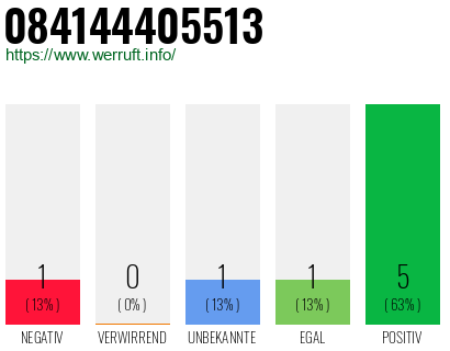 Rufnummer 084144405513 Telefonnummer 084144405513