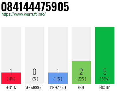 Rufnummer 084144475905 Telefonnummer 084144475905