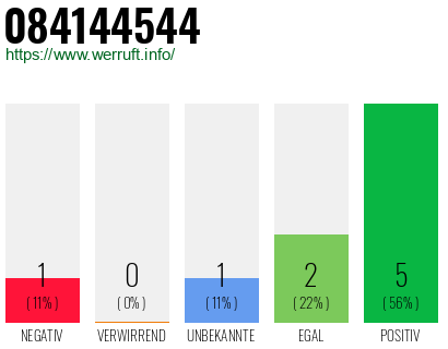 Rufnummer 084144544 Telefonnummer 084144544