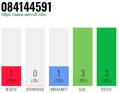 Rufnummer 084144591 Telefonnummer 084144591