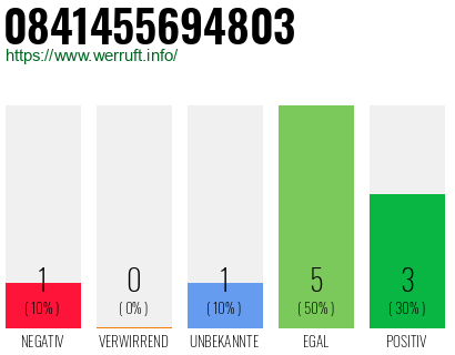 Rufnummer 0841455694803 Telefonnummer 0841455694803