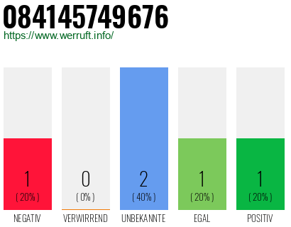 Rufnummer 084145749676 Telefonnummer 084145749676