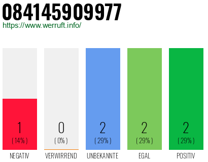 Rufnummer 084145909977 Telefonnummer 084145909977