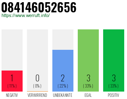 Rufnummer 084146052656 Telefonnummer 084146052656