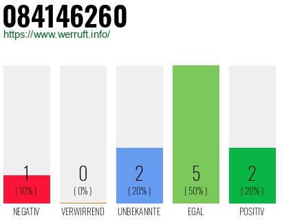 Rufnummer 084146260 Telefonnummer 084146260