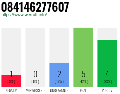 Rufnummer 084146277607 Telefonnummer 084146277607