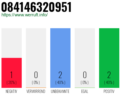 Rufnummer 084146320951 Telefonnummer 084146320951