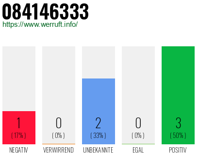 Rufnummer 084146333 Telefonnummer 084146333