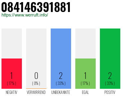 Rufnummer 084146391881 Telefonnummer 084146391881