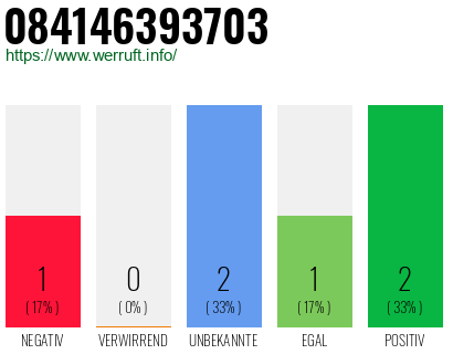Rufnummer 084146393703 Telefonnummer 084146393703