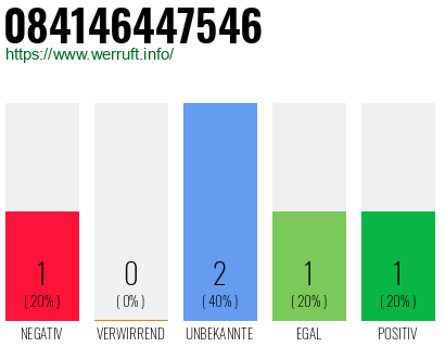 Rufnummer 084146447546 Telefonnummer 084146447546