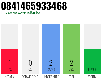Rufnummer 0841465933468 Telefonnummer 0841465933468