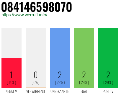 Rufnummer 084146598070 Telefonnummer 084146598070