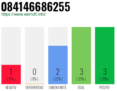 Rufnummer 084146686255 Telefonnummer 084146686255