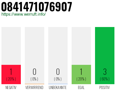 Rufnummer 0841471076907 Telefonnummer 0841471076907