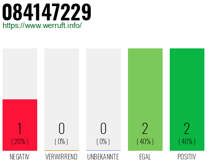 Rufnummer 084147229 Telefonnummer 084147229