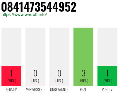 Rufnummer 0841473544952 Telefonnummer 0841473544952