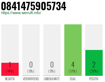 Rufnummer 0841475905734 Telefonnummer 0841475905734