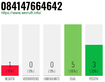 Rufnummer 084147664642 Telefonnummer 084147664642