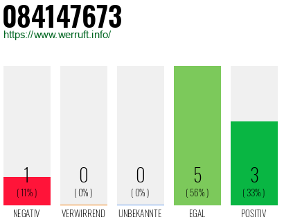 Rufnummer 084147673 Telefonnummer 084147673