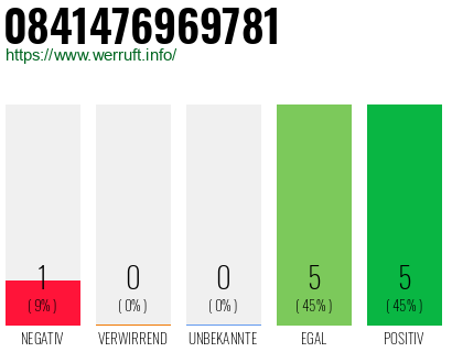 Rufnummer 0841476969781 Telefonnummer 0841476969781