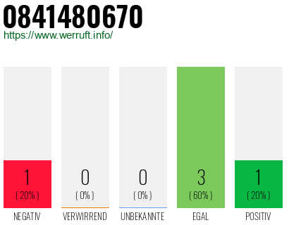 Rufnummer 0841480670 Telefonnummer 0841480670
