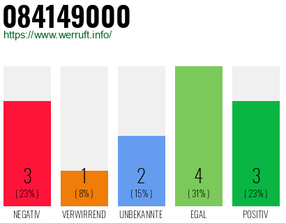 Rufnummer 084149000 Telefonnummer 084149000