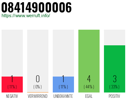 Rufnummer 08414900006 Telefonnummer 08414900006