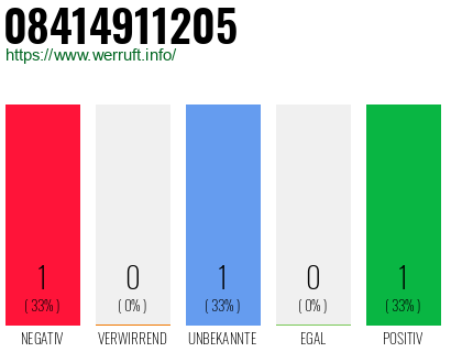 Rufnummer 08414911205 Telefonnummer 08414911205