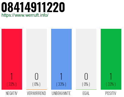 Rufnummer 08414911220 Telefonnummer 08414911220