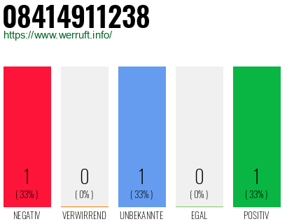 Rufnummer 08414911238 Telefonnummer 08414911238