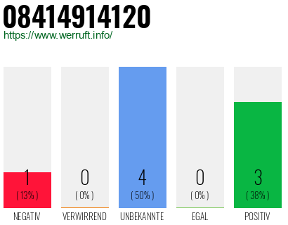 Rufnummer 08414914120 Telefonnummer 08414914120