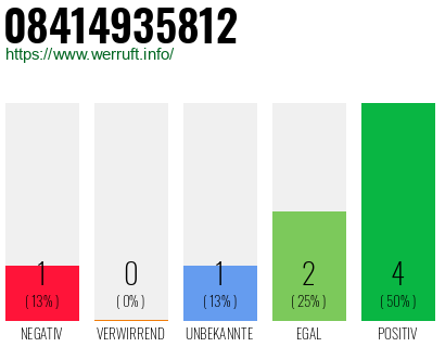 Rufnummer 08414935812 Telefonnummer 08414935812