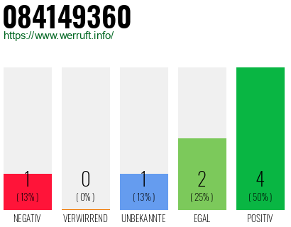Rufnummer 084149360 Telefonnummer 084149360