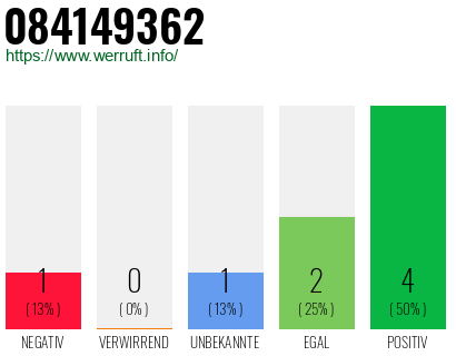 Rufnummer 084149362 Telefonnummer 084149362