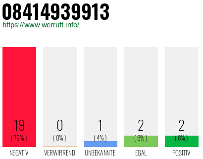 Rufnummer 08414939913 Telefonnummer 08414939913