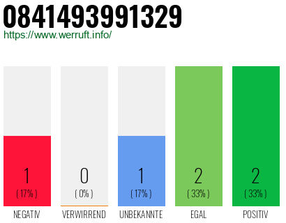 Rufnummer 0841493991329 Telefonnummer 0841493991329