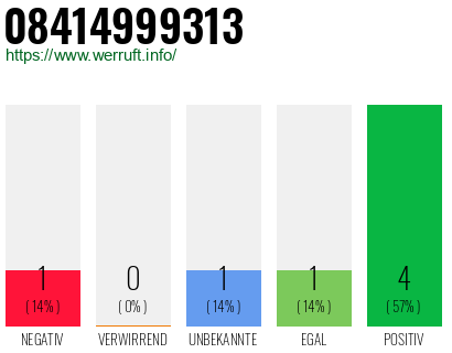 Rufnummer 08414999313 Telefonnummer 08414999313