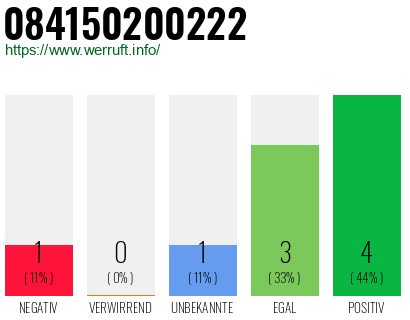 Telefonnummer 084150200222